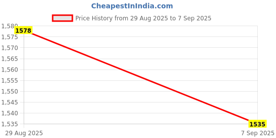 ajio.com miss chase a+ Women Bootcut High Rise Jeans miss chase a+ Price History Graph from 29 Aug 2025 to 7 Sep 2025