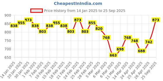 ajio.com miss chase a+ Women Denim Shorts miss chase a+ Price History Graph from 14 Jan 2025 to 25 Sep 2025