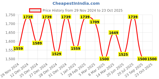 ajio.com miss chase a+ Women Embellished Gown Dress miss chase a+ Price History Graph from 29 Nov 2024 to 22 Oct 2025
