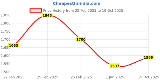 ajio.com miss chase a+ Women Fit and Flare Dress miss chase a+ Price History Graph from 22 Feb 2025 to 19 Oct 2025