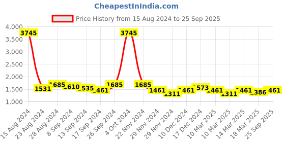 ajio.com miss chase a+ Women Fit & Flare Dress with Full Sleeves miss chase a+ Price History Graph from 15 Aug 2024 to 25 Sep 2025