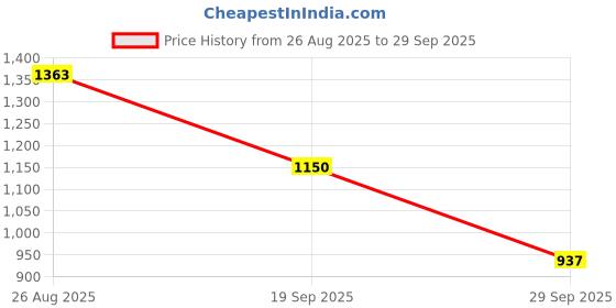 ajio.com miss chase a+ Women High-Rise Bootcut Jeans miss chase a+ Price History Graph from 26 Aug 2025 to 29 Sep 2025
