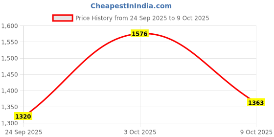 ajio.com miss chase a+ Women High-Rise Bootcut Jeans miss chase a+ Price History Graph from 24 Sep 2025 to 3 Oct 2025