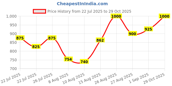 ajio.com miss chase a+ Women High Rise Shorts miss chase a+ Price History Graph from 22 Jul 2025 to 29 Oct 2025