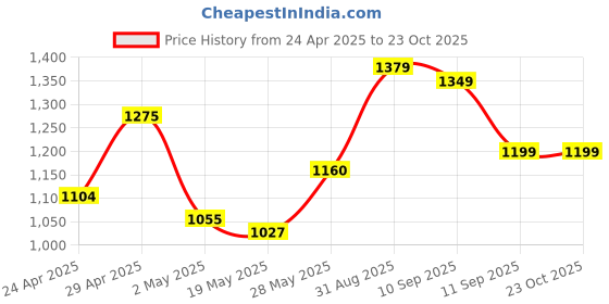 ajio.com miss chase a+ Women High Rise Wide Jeans miss chase a+ Price History Graph from 24 Apr 2025 to 22 Oct 2025
