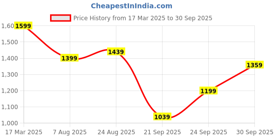 ajio.com miss chase a+ Women High Rise Wide Jeans miss chase a+ Price History Graph from 17 Mar 2025 to 30 Sep 2025