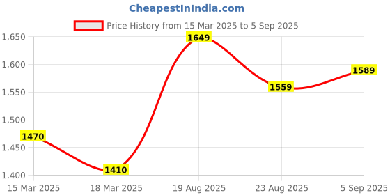 ajio.com miss chase a+ Women Self-design Dress miss chase a+ Price History Graph from 15 Mar 2025 to 5 Sep 2025