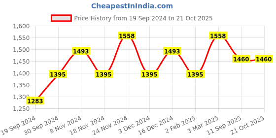 ajio.com miss chase a+ Women V-Neck Gown Dress miss chase a+ Price History Graph from 19 Sep 2024 to 21 Oct 2025
