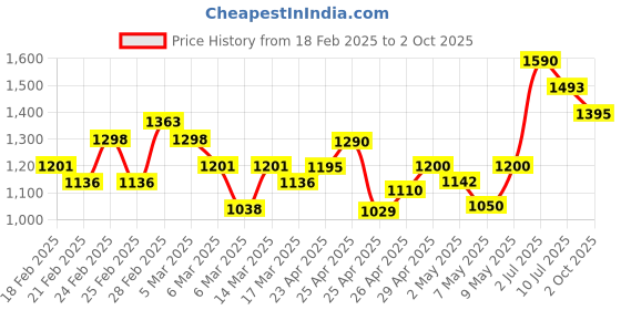 ajio.com miss chase a+ Women Wide Jeans miss chase a+ Price History Graph from 18 Feb 2025 to 2 Oct 2025