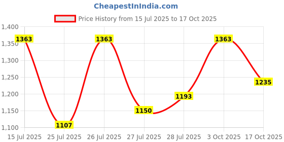 ajio.com miss chase a+ Women Wide Jeans with Insert Pockets miss chase a+ Price History Graph from 15 Jul 2025 to 17 Oct 2025