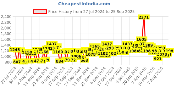 ajio.com miss chase Bodycon Dress with Gathered Waist miss chase Price History Graph from 27 Jul 2024 to 25 Sep 2025