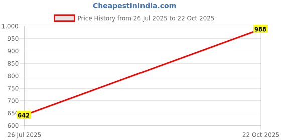 ajio.com miss chase Bodycon High Rise Clean Look Denim Skirt miss chase Price History Graph from 26 Jul 2025 to 22 Oct 2025