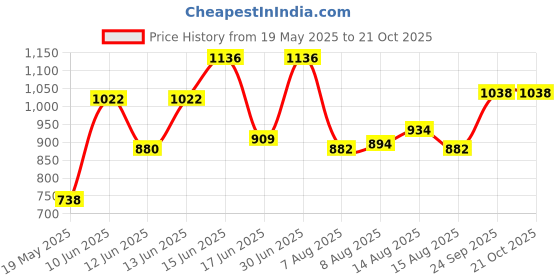 ajio.com miss chase Bootcut Flared High Rise Jeans miss chase Price History Graph from 19 May 2025 to 21 Oct 2025