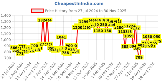 ajio.com miss chase Button-Down Slim Fit Dungarees with 5-Pockets miss chase Price History Graph from 27 Jul 2024 to 30 Nov 2025