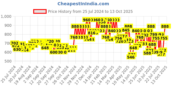 ajio.com miss chase Button-Down V-neck Long Top miss chase Price History Graph from 25 Jul 2024 to 13 Oct 2025