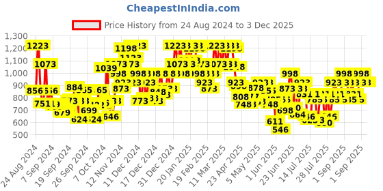 ajio.com miss chase Checked Round-Neck Jumpsuit miss chase Price History Graph from 24 Aug 2024 to 2 Dec 2025