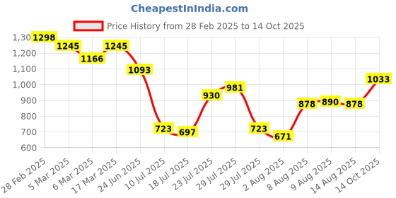 ajio.com miss chase Colour-Blocked Sleeveless Jumpsuit miss chase Price History Graph from 28 Feb 2025 to 14 Oct 2025