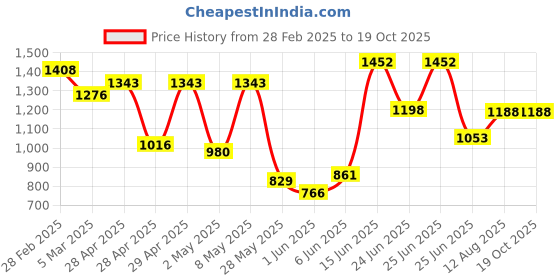 ajio.com miss chase Cotton Regular Jumpsuit miss chase Price History Graph from 28 Feb 2025 to 19 Oct 2025