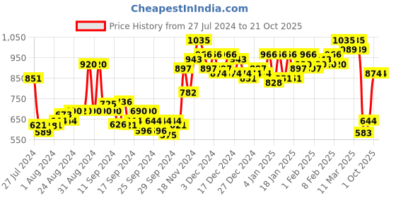 ajio.com miss chase Cropped Slim Jeans with Frayed Hems miss chase Price History Graph from 27 Jul 2024 to 19 Oct 2025