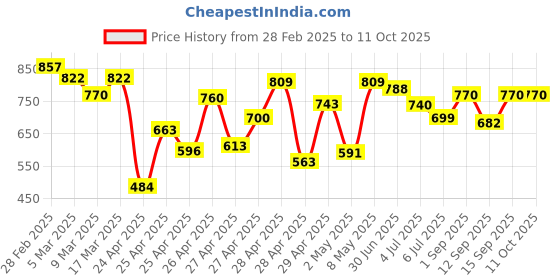 ajio.com miss chase Demin A-Line Skirt miss chase Price History Graph from 28 Feb 2025 to 10 Oct 2025