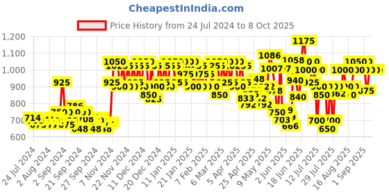 ajio.com miss chase Denim Dungarees with Insert Pockets miss chase Price History Graph from 24 Jul 2024 to 8 Oct 2025