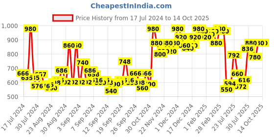 ajio.com miss chase Distressed Denim Shorts with Frayed Hem miss chase Price History Graph from 17 Jul 2024 to 14 Oct 2025