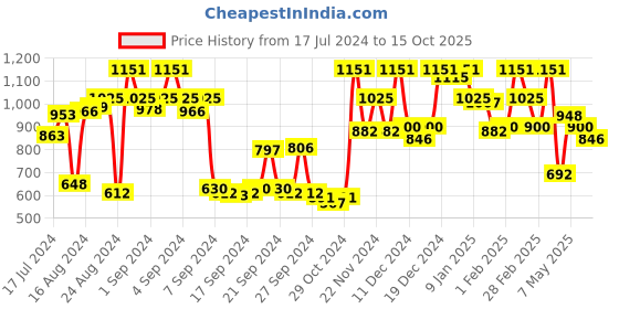 ajio.com miss chase Distressed Denim Shorts with Frayed Hem miss chase Price History Graph from 17 Jul 2024 to 15 Oct 2025