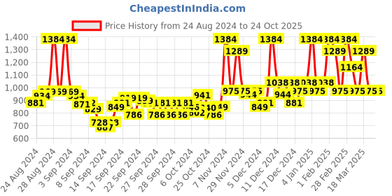 ajio.com miss chase Distressed High-Rise Skinny Jeans miss chase Price History Graph from 24 Aug 2024 to 22 Oct 2025