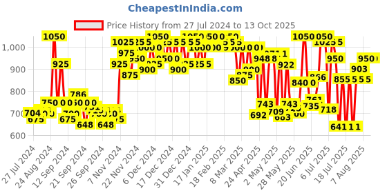 ajio.com miss chase Dyed/Washed Dungaree miss chase Price History Graph from 27 Jul 2024 to 13 Oct 2025