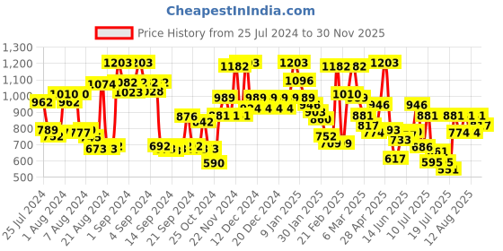 ajio.com miss chase Dyed/Washed Dungaree miss chase Price History Graph from 25 Jul 2024 to 30 Nov 2025