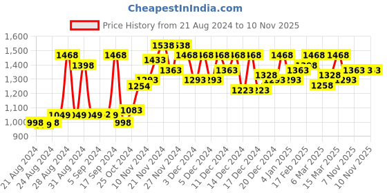 ajio.com miss chase Embellished Bodycon Dress miss chase Price History Graph from 21 Aug 2024 to 10 Nov 2025