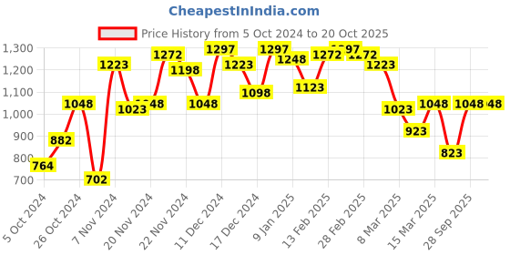ajio.com miss chase Embellished Dress miss chase Price History Graph from 5 Oct 2024 to 20 Oct 2025