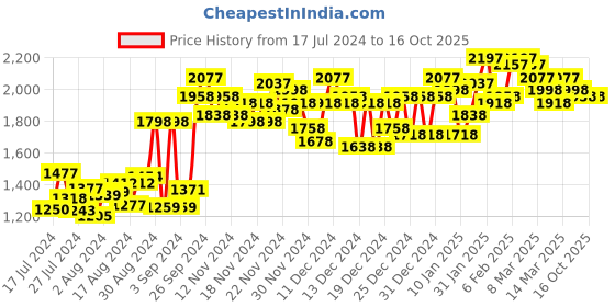 ajio.com miss chase Embellished Fit & Flare Dress miss chase Price History Graph from 17 Jul 2024 to 15 Oct 2025