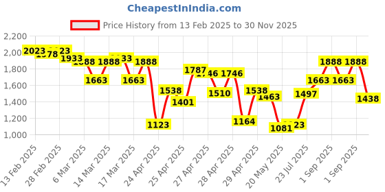 ajio.com miss chase Embellished Fit & Flare Dress miss chase Price History Graph from 13 Feb 2025 to 30 Nov 2025
