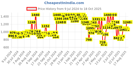ajio.com miss chase Embellished Full-Length Jumpsuit miss chase Price History Graph from 9 Jul 2024 to 18 Oct 2025