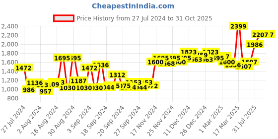 ajio.com miss chase Embellished Gown Dress miss chase Price History Graph from 27 Jul 2024 to 31 Oct 2025