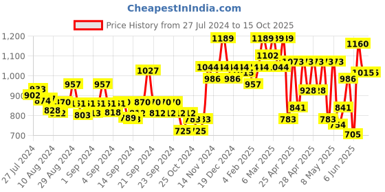 ajio.com miss chase Embellished Jumpsuit miss chase Price History Graph from 27 Jul 2024 to 15 Oct 2025