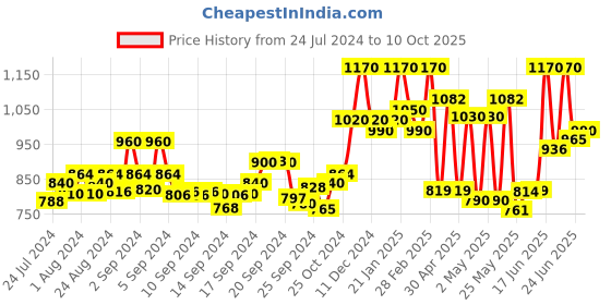 ajio.com miss chase Embellished Jumpsuit with Insert Pockets miss chase Price History Graph from 24 Jul 2024 to 10 Oct 2025
