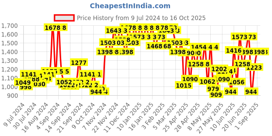 ajio.com miss chase Embellished Jumpsuit with Ruffled Neck miss chase Price History Graph from 9 Jul 2024 to 16 Oct 2025