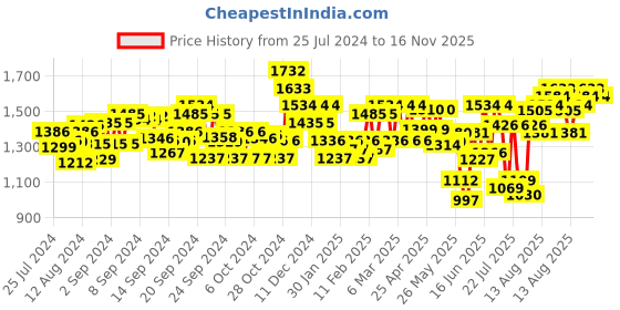 ajio.com miss chase Embellished Jumpsuit with Waist Tie miss chase Price History Graph from 25 Jul 2024 to 16 Nov 2025