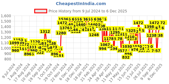 ajio.com miss chase Embellished Jumpsuit with Waist Tie-Up miss chase Price History Graph from 9 Jul 2024 to 6 Dec 2025