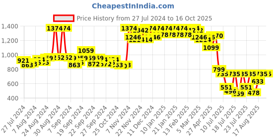 ajio.com miss chase Embellished Jumpsuits with Back-Zip Closure miss chase Price History Graph from 27 Jul 2024 to 16 Oct 2025