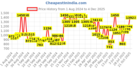 ajio.com miss chase Embellished Round-Neck Jumpsuit miss chase Price History Graph from 1 Aug 2024 to 3 Dec 2025