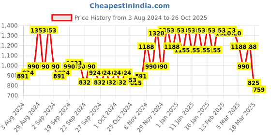 ajio.com miss chase Embellished Sleeveless Jumpsuit miss chase Price History Graph from 3 Aug 2024 to 26 Oct 2025