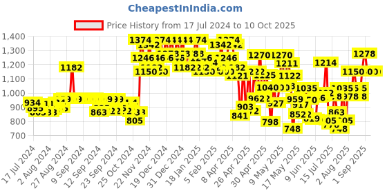 ajio.com miss chase Embellished V-Neck Jumpsuits miss chase Price History Graph from 17 Jul 2024 to 9 Oct 2025