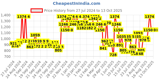 ajio.com miss chase Embellished V-Neck Jumpsuits miss chase Price History Graph from 27 Jul 2024 to 12 Oct 2025