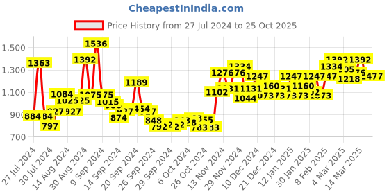 ajio.com miss chase Embroidered Neckline Fit & Flare Dress miss chase Price History Graph from 27 Jul 2024 to 25 Oct 2025