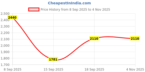 ajio.com miss chase Embroidery Fit and Flare Dress miss chase Price History Graph from 8 Sep 2025 to 2 Nov 2025