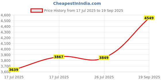 ajio.com miss chase Embroidery V Neck Maxi Dress miss chase Price History Graph from 17 Jul 2025 to 19 Sep 2025