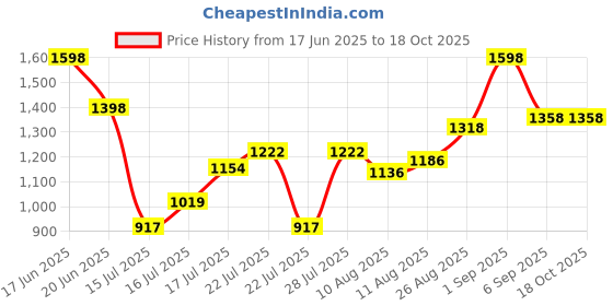 ajio.com miss chase Flared Denim Maxi Skirt miss chase Price History Graph from 17 Jun 2025 to 18 Oct 2025